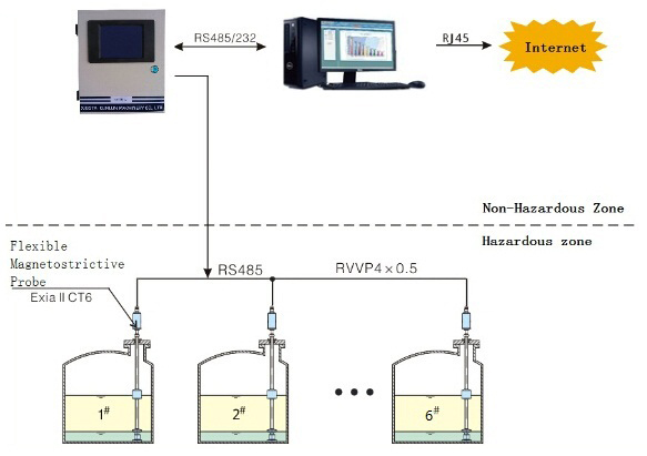 Flexible Magnetostrictive Probe For Tall Tanks